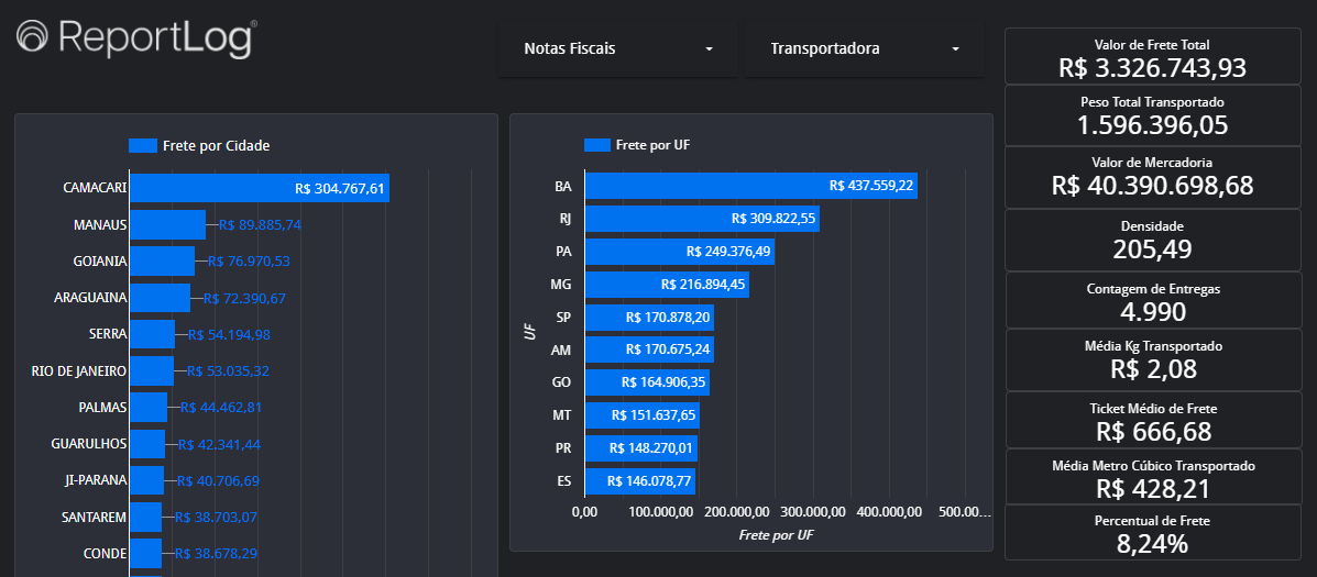 Relatórios e painéis de BI