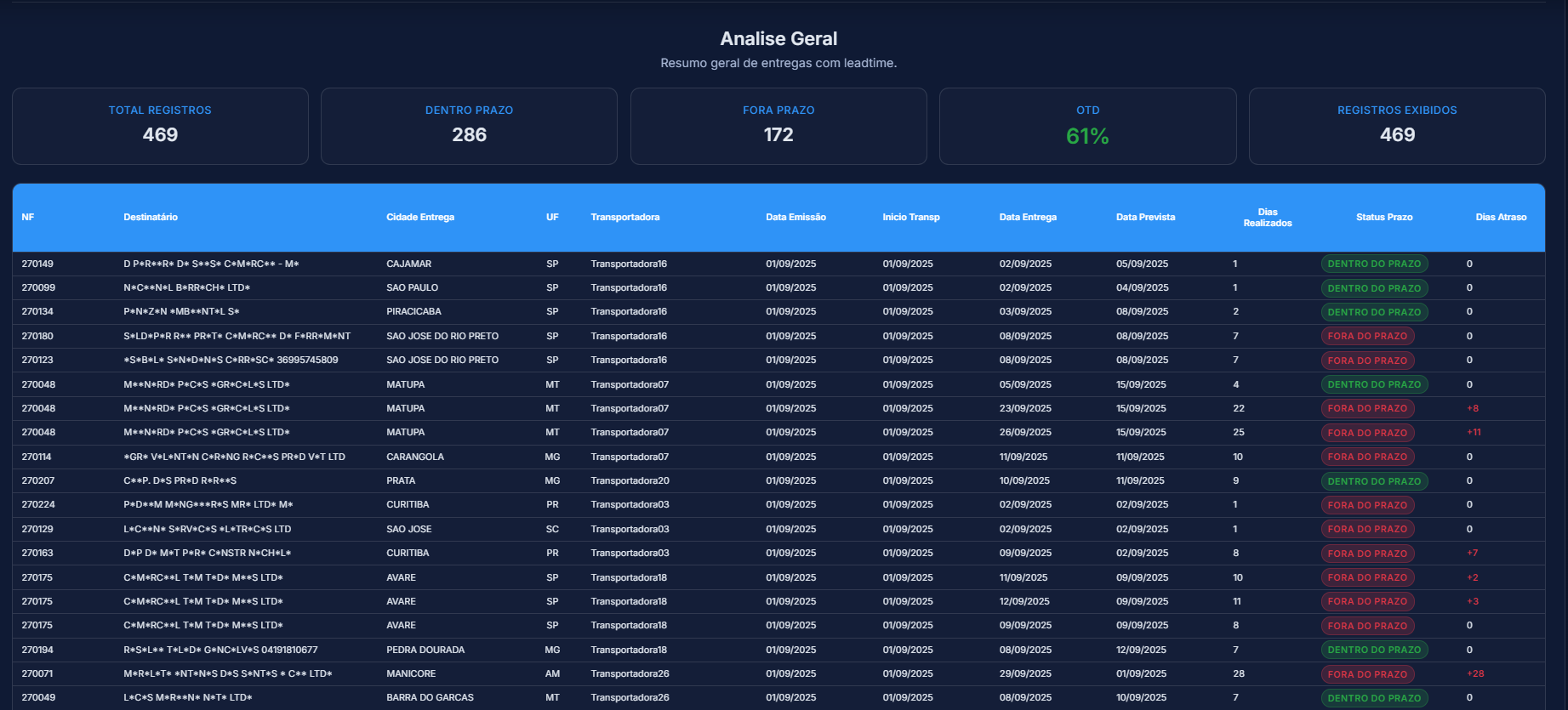 Análise de entregas e pendências